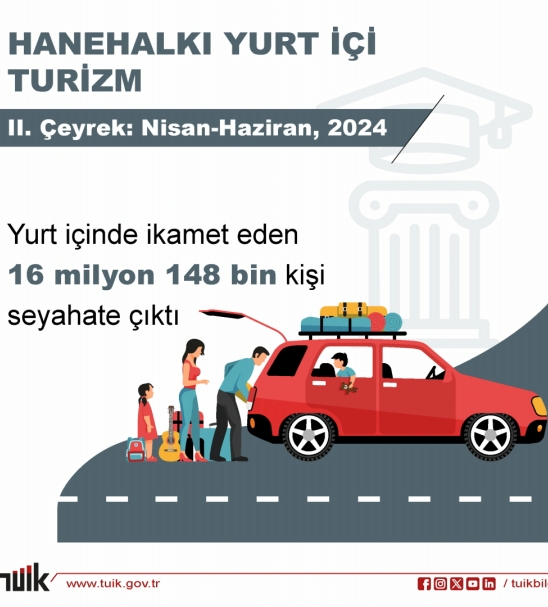 TK: Yerli turistlerin seyahat harcamas yzde 115,8 artt